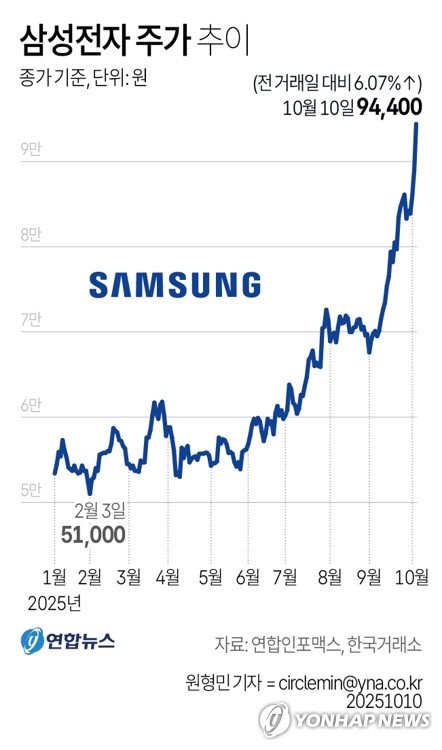 코스피 연일 사상최고치 경신…반도체 훈풍에 단숨에 3,600 돌파 (출처=연합뉴스)
