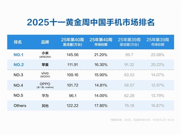 중국 스마트폰 시장 판매 추이