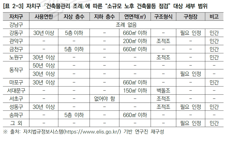 자치구 건축물관리 조례에 따른 소규모 노후 건축물 등 점검 대상 세부 범위. 서울연구원 제공