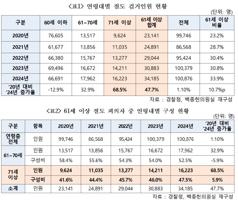 [서울=뉴시스] 보건복지위원회 소속 백종헌 국민의힘 의원실이 공개한 경찰청 자료가 보이고 있다. 2020년부터 2024년까지 먹튀없는 바카라사이트로 검거된 인원수를 보면 60세 이하는 줄어든 반면, 61세 이상은 증가했다. 특히 71세 이상이 크게 늘었지만, 보건복지부는 소관부처와 별도 협업이나 연계를 하지 않는다고 밝혔다. (사진=백종헌 의원실 제공) 2025.10.12. photo@newsis.com
