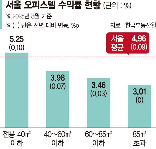 커지는 월세 시장… 인터넷 바카라 '임대 효자' 부상
