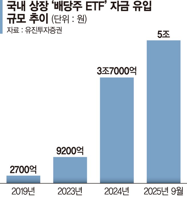 ‘배당소득 분리과세’에 배당주 후끈… ETF 5兆 몰려