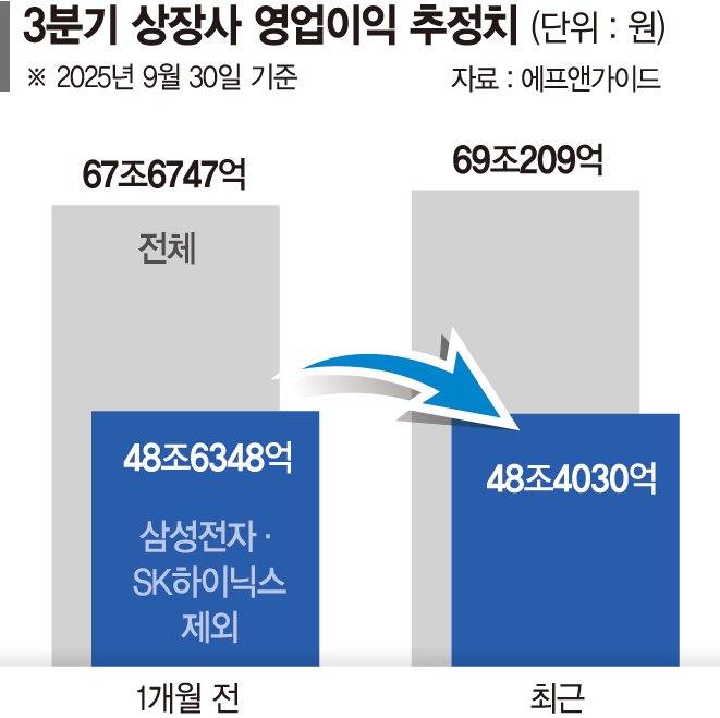 3분기 가상 바카라 가상 바카라 1.98% 상향... 삼전·SK하닉 빼면 0.47% 하락 [3분기 기업가상 바카라 희비]