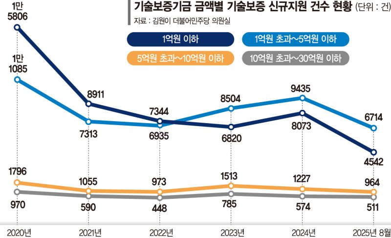 기보 보증액 평균 3억 그쳐… 민간투자에 기대는 스타트업 [정부, 벤처업계 지원 유명무실]