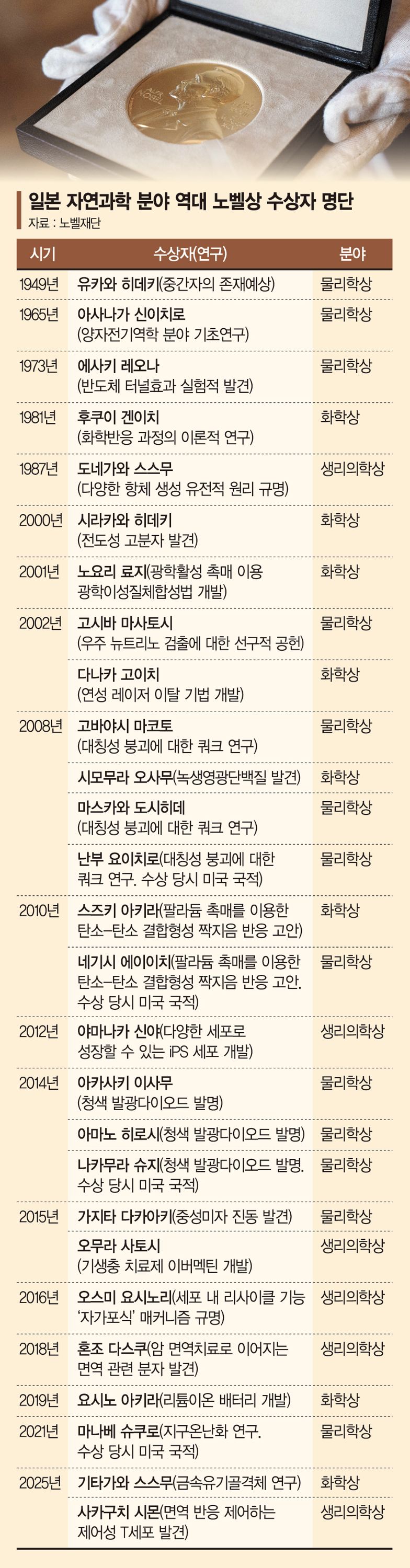 노벨 과학상 27명 vs 0명… 정부 기초과학 정책이 갈라 [글로벌 리포트]