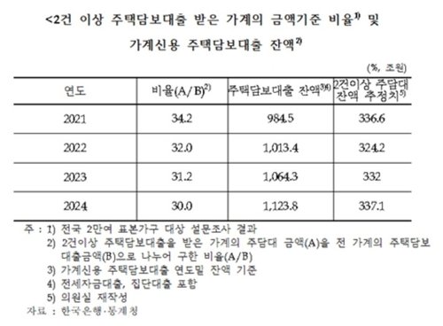 '똘똘한 한 채' 대세지만…다주택자 주담대 잔액도 역대 최대 (출처=연합뉴스)