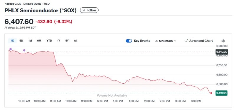 10일 반도체지수 추이 - 야후 파이낸스 갈무리