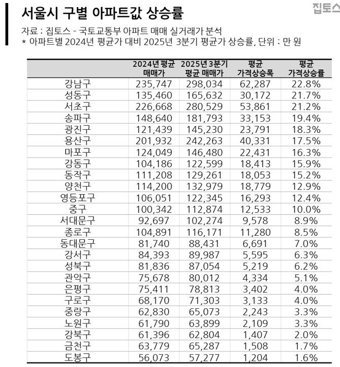 강남 6억 올랐는데 내집은...'3억도 무너지나' 평택 집주인 눈물