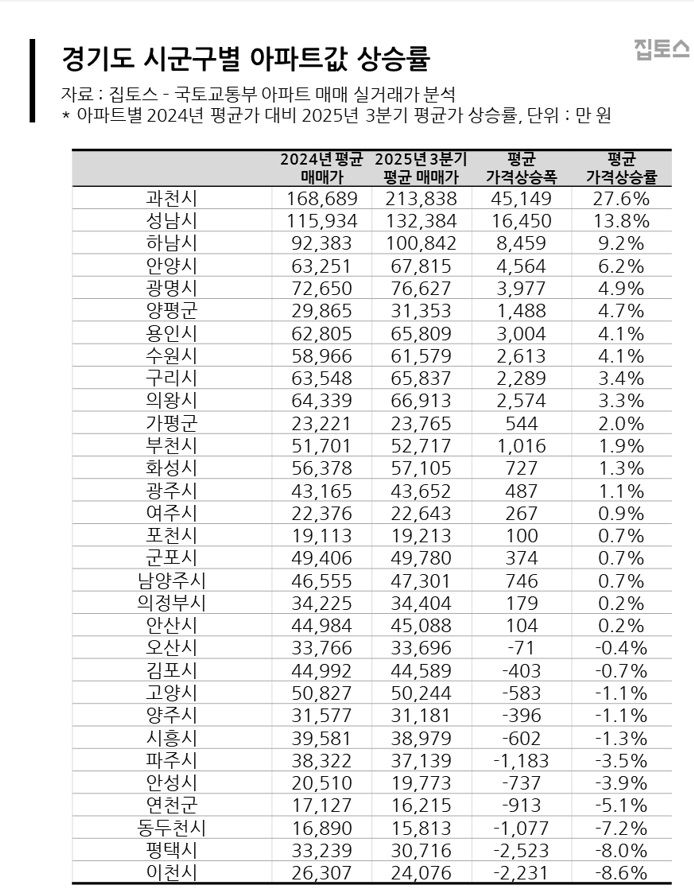 강남 6억 올랐는데 내집은...'3억도 무너지나' 평택 집주인 눈물