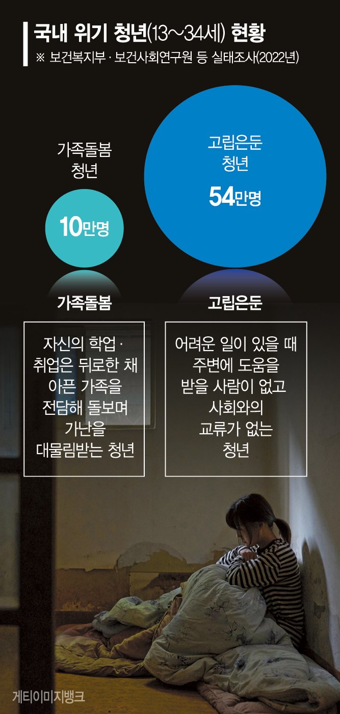 가족돌봄·고립은둔 청년 64만명… 상시발굴 체계 강화한다