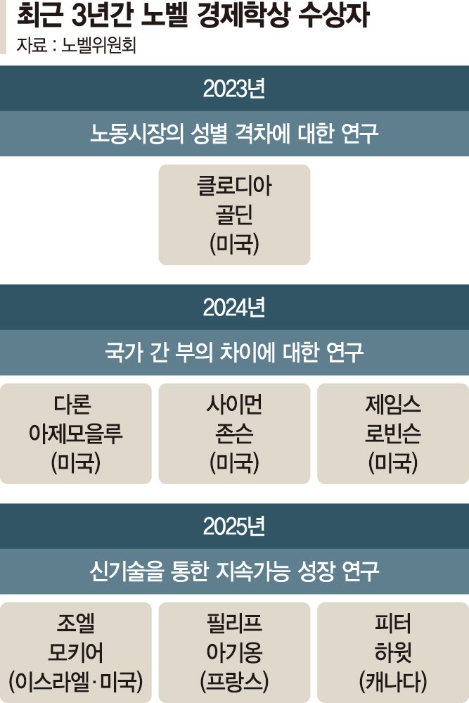 [2025 노벨경제학상] "지속 경제성장 원동력은 기술혁신·개방성" 이론적 규명