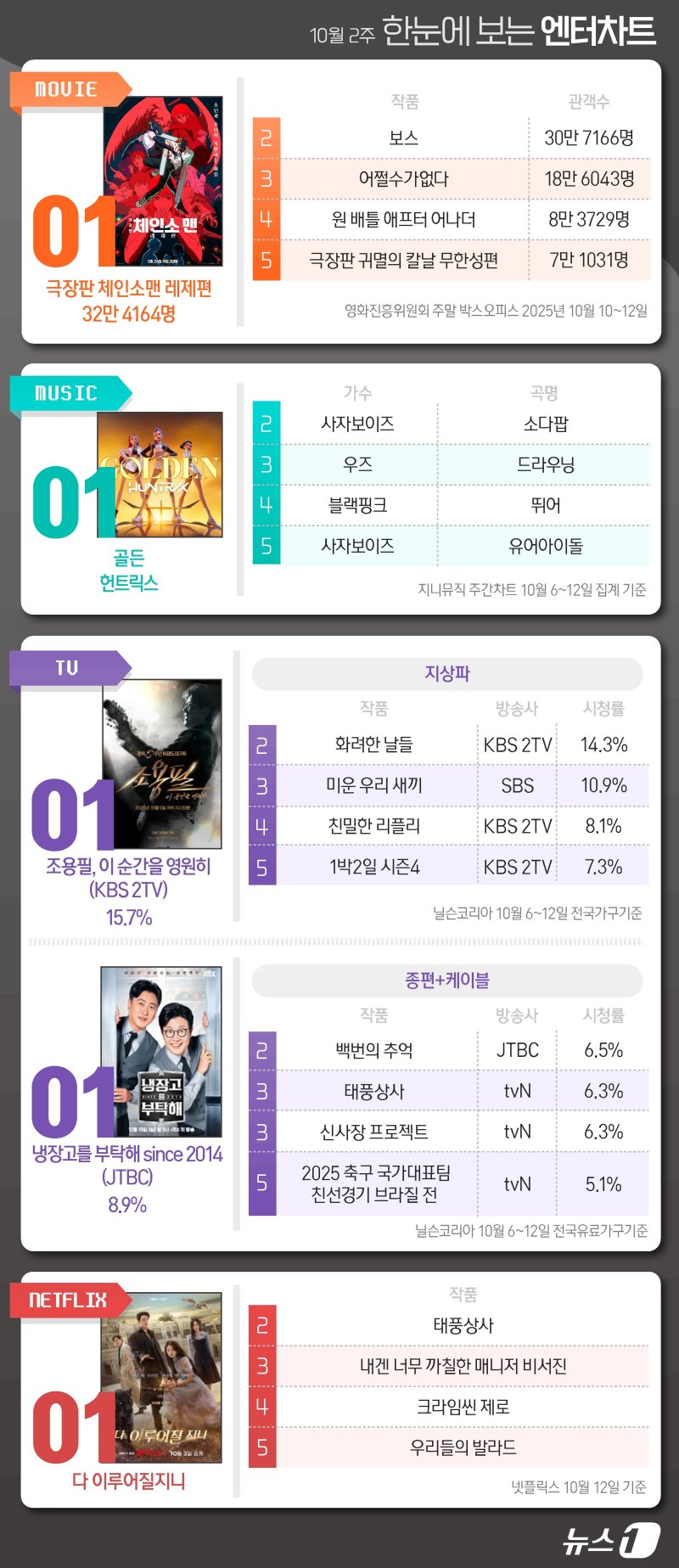 체인소맨·골든·조용필·냉부해·다이루어질지니, 1위 [한눈에 보는 엔터차트]