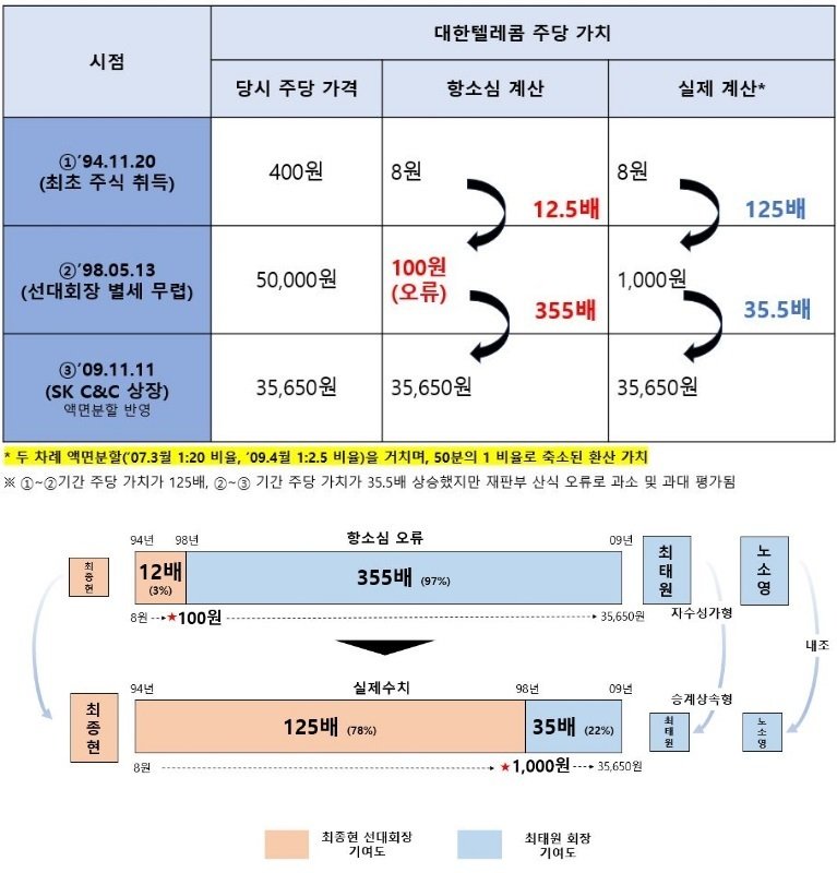 최태원 SK그룹 회장 측 변호인단이 주장한 항소심 재판부의 '치명적 오류'(SK수펙스추구협의회 제공)