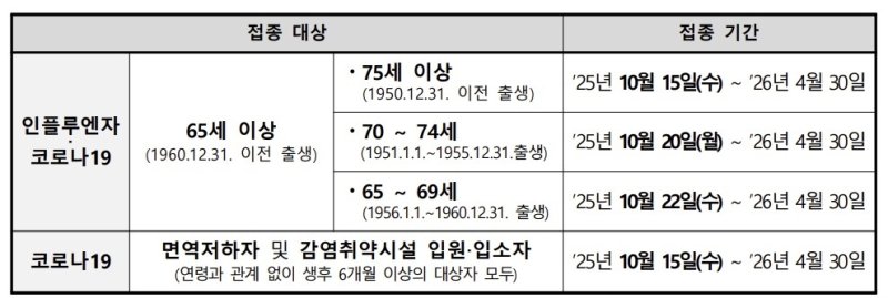 어르신 독감·코로나 무료접종…75세는 15일, 65세는 22일부터 (출처=연합뉴스)