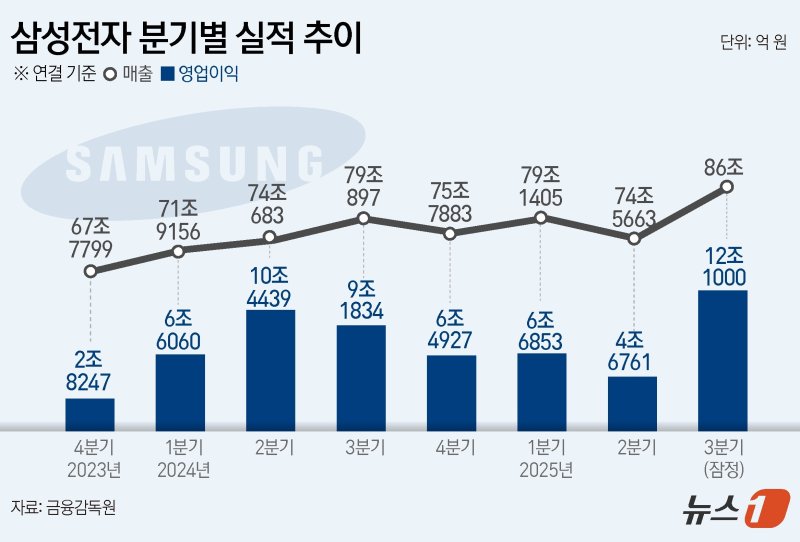 삼성전자(005930)는 올해 3분기 연결 기준 영업이익이 12조 1000억 원을 잠정 기록, 전년 동기 대비 31.81% 증가했다고 14일 공시했다. 지난해 2분기(10조4400억 원) 이후 5분기 만에 '10조 클럽'에 재가입하게 된 것이다. ⓒ News1 윤주희 디자이너