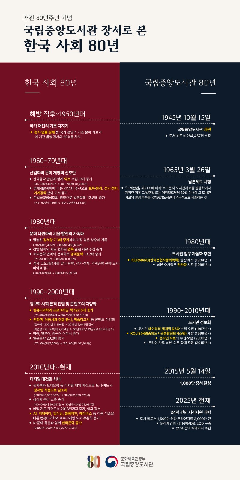 도서관 데이터로 보는 韓 현대사..국립중앙도서관, 개관 80주년 기념