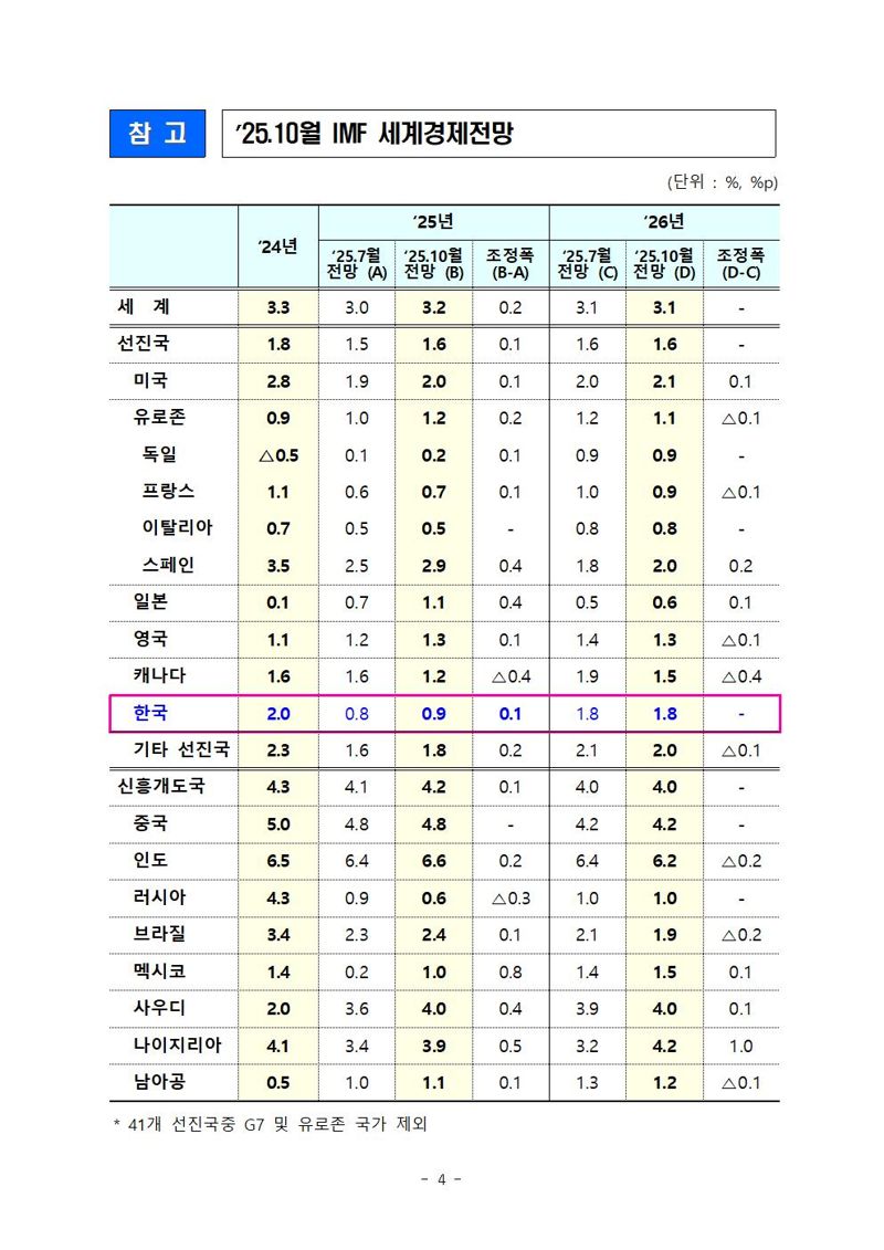 올해 세계 경제성장률 3.0%→3.2% 전망...관세 불확실성 완화