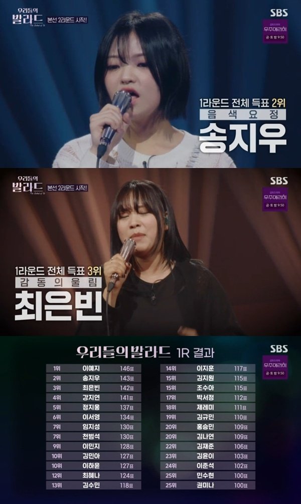 이예지, '우발라' 전체 득표 1위…2위 송지우·3위 최은빈
