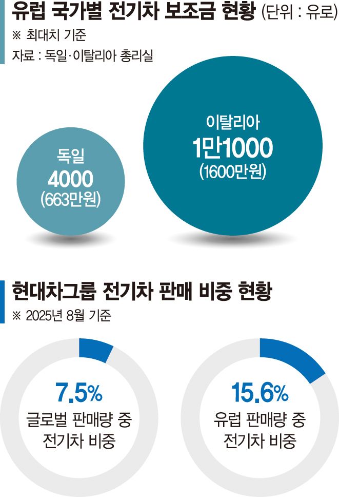 전기차 보조금 늘리는 유럽… 현대차 ‘최대 수혜자’ 될까