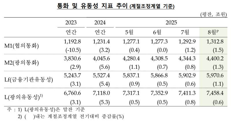 한국은행 제공.