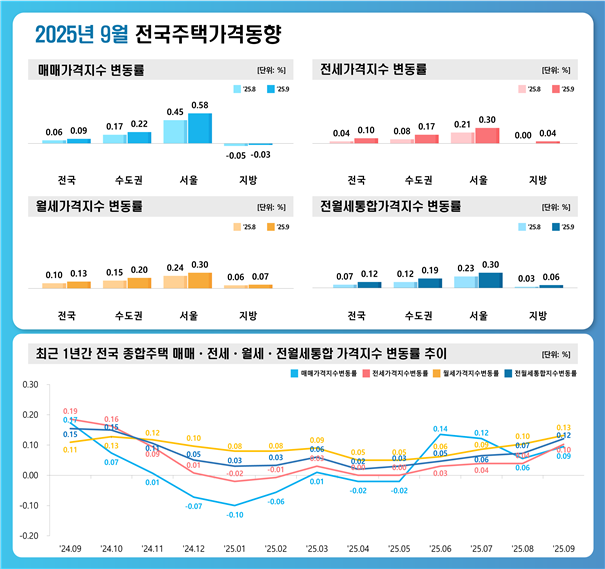 9월 서울 주택가격 상승폭 확대...전·월세도 올랐다
