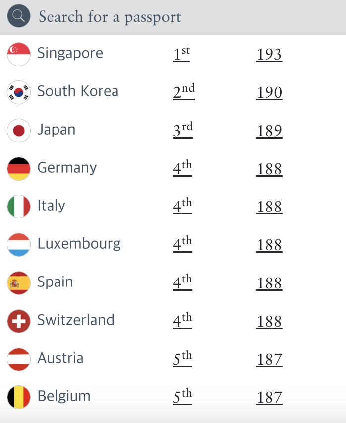 헨리 여권지수가 발표한 여권 파워 랭킹. /사진=헨리파워 지수 홈페이지 캡처