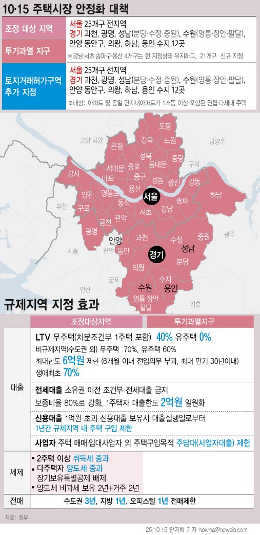 [서울=뉴시스] 부가 서울 전역을 비롯해 과천·성남 등 경기도 일부 지역을 조정대상지역 및 투기과열지구, 토지거래허가구역으로 묶는 규제 대책을 내놨다. 이재명 정부 출범 후 세 번째 부동산 대책이다.(그래픽=안지혜 기자) hokma@newsis.com