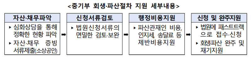 중소벤처기업부 회생·파산절차 지원 세부내용. 중기부 제공