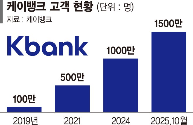 3명 중 1명이 쓴다… 케이뱅크 고객 1500만명 돌파