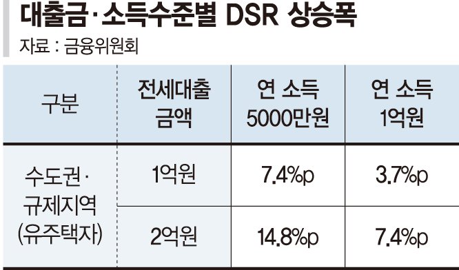 연소득 1억 직장인 대출한도 최대 8600만원 줄어든다 [10·15 부동산대책]