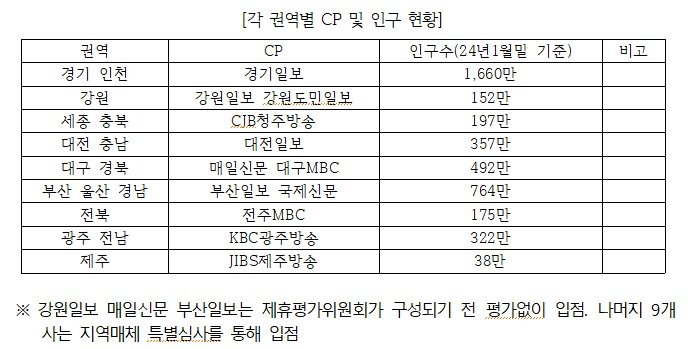 네이버 뉴스 콘텐츠 제휴 시스템에 따른 권역별 제휴 매체와 인구 현황 (최형두 의원실 제공)