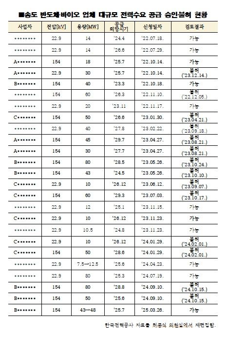 인천 송도 전력 인프라 한계 직면한 듯…30MW 이상 대용량 전력 신청 80% 불허