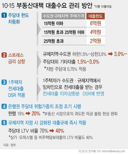 [서울=뉴시스] 정부가 15일 발표한 '10·15 주택시장 안정화 대책'에 따르면 수도권·규제지역에 적용되는 주택구입목적 주택담보대출 한도가 집값에 따라 2억원까지 축소된다. 또 1주택자 전세대출에 총부채원리금상환비율(DSR) 규제를 적용한다. (그래픽=안지혜 기자) hokma@newsis.com