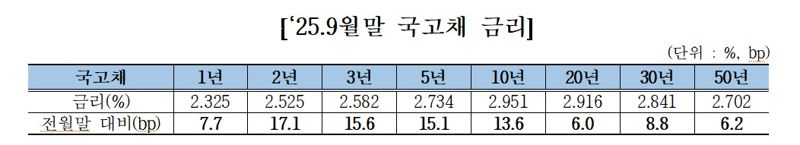 금융투자협회 제공.