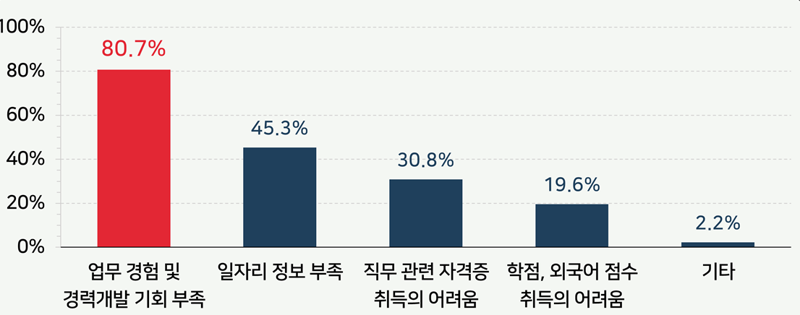취업준비 과정에서 느끼는 가장 큰 애로사항 설문조사 결과. 사진=경총 제공