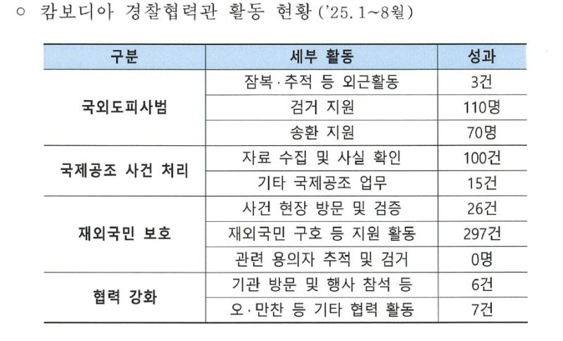 캄보디아 경찰협력관 활동 현황 (출처=연합뉴스)