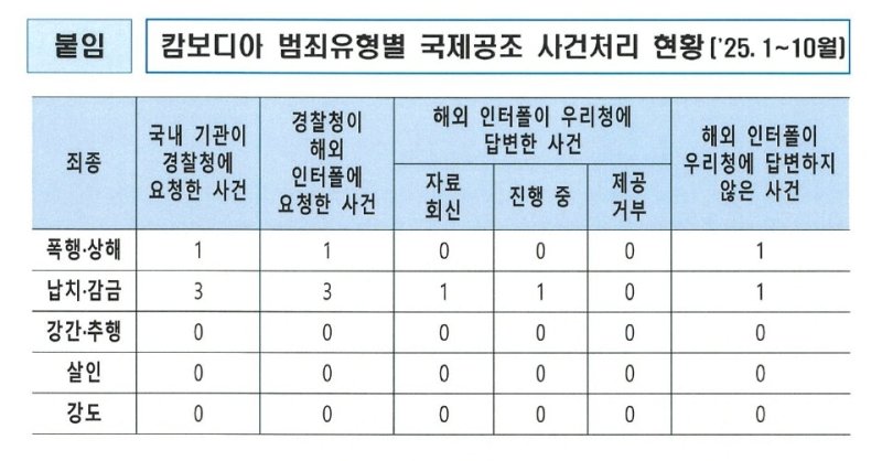 캄보디아 범죄유형별 국제공조 사건처리 현황 (출처=연합뉴스)