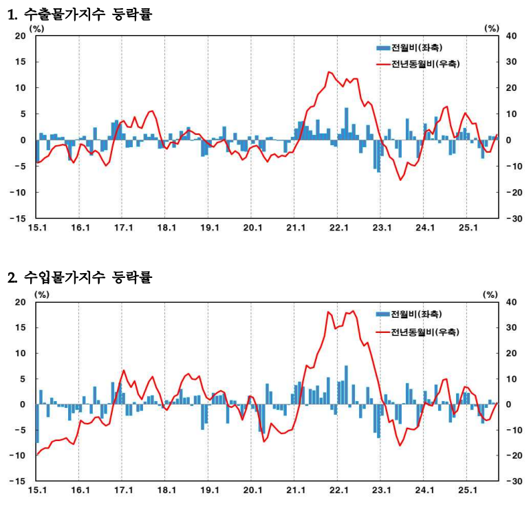 9월 수출입물가, 3개월 연속 오름세...“국제유가·환율 동반 상승 영향”