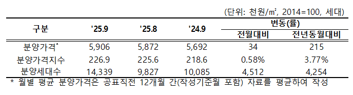 전국 민간아파트 분양시장 동향. HUG 제공