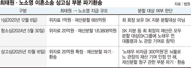 "노태우 비자금은 법적 보호 밖" 재산분할 비율 재산정 해야 [리스크 벗은 SK]