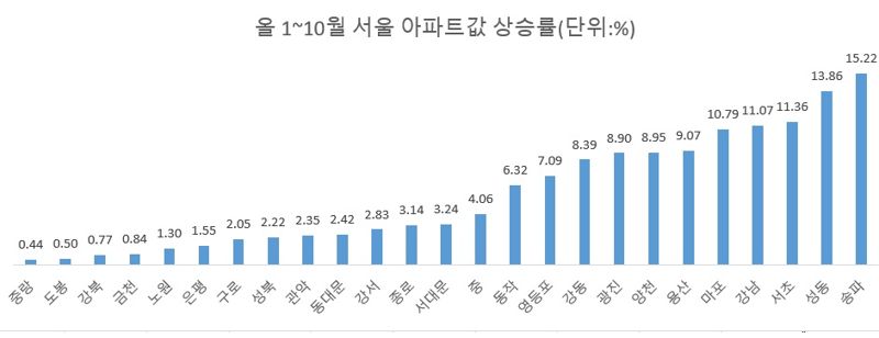 자료 : 한국부동산원