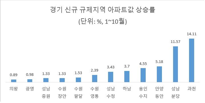 자료 : 한국부동산원