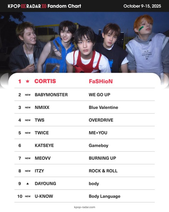 코르티스, '케이팝레이더' 위클리 팬덤 차트 '7주 연속' 정상