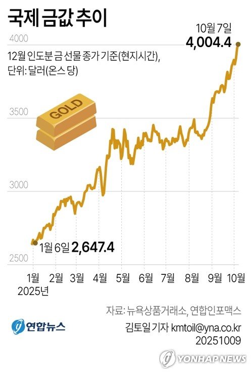 [그래픽] 국제 금값 추이 (출처=연합뉴스)