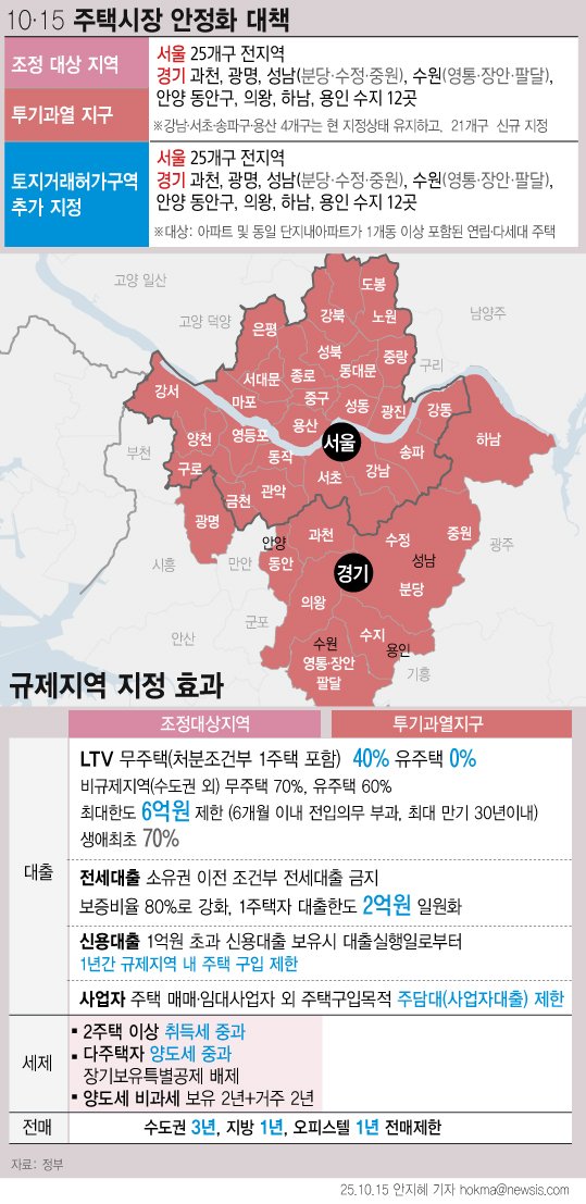 [서울=뉴시스] 정부가 서울 전역을 비롯해 과천·성남 등 경기도 일부 지역을 조정대상지역 및 투기과열지구, 토지거래허가구역으로 묶는 규제 대책을 내놨다. 이재명 정부 출범 후 세 번째 부동산 대책이다.(그래픽=안지혜 기자) hokma@newsis.com
