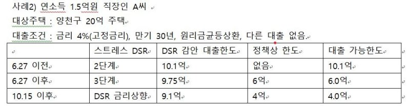 B은행 대출 상담 사례(6·27, 10·15 단계별 한도 비교) (출처=연합뉴스)