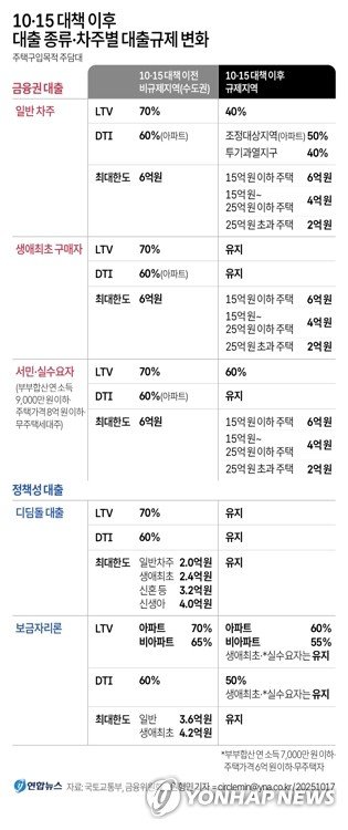 [그래픽] 10·15 대책 이후 대출 종류·차주별 대출규제 변화 (출처=연합뉴스)