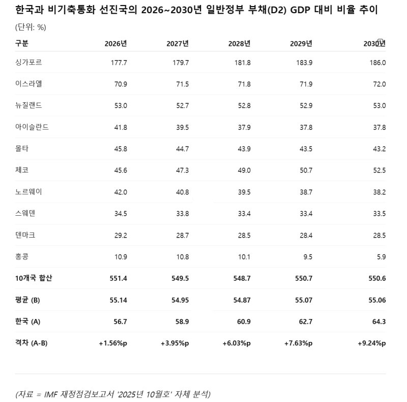 [세종=뉴시스] 임하은 기자 = 국제통화기금(IMF)이 발표한 '2025년 재정점검보고서 10월호'를 분석한 결과, 한국의 일반정부 부채(D2) 국내총생산(GDP) 대비 비율이 내년부터 비기축통화 선진국 10개국의 평균을 웃돌 것으로 전망된다. (자료 = IMF 재정점검보고서 재가공) 2025.10.18. rainy71@newsis.com
