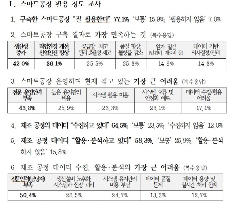 스마트공장 구축에 대한 설문조사 결과. (중기중앙회 제공)