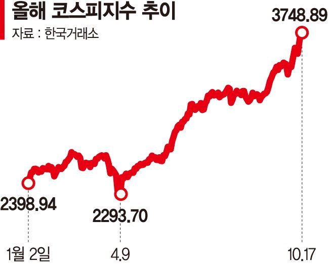 글로벌 금리인하 사이클 진입… 위험·안전 자산 모두 뛴다['에브리싱 랠리' 시대 투자전략(상)]